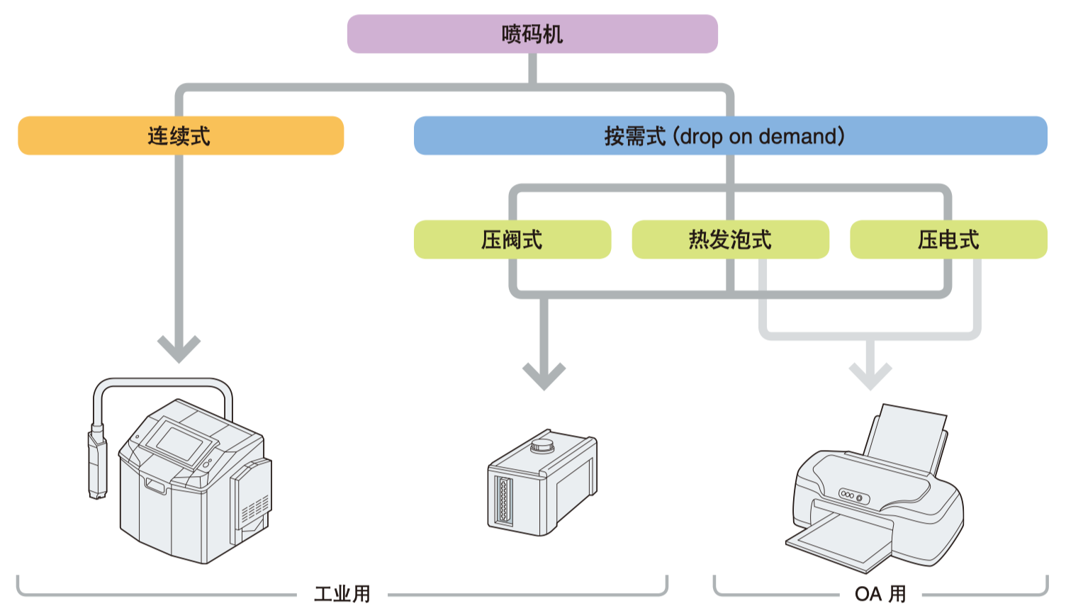 原創(chuàng)：噴碼機的種類及工作方式有哪些？