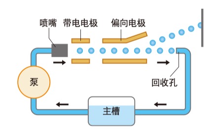 什么是連續式噴碼機？它與辦公用的打印機有什么區別？