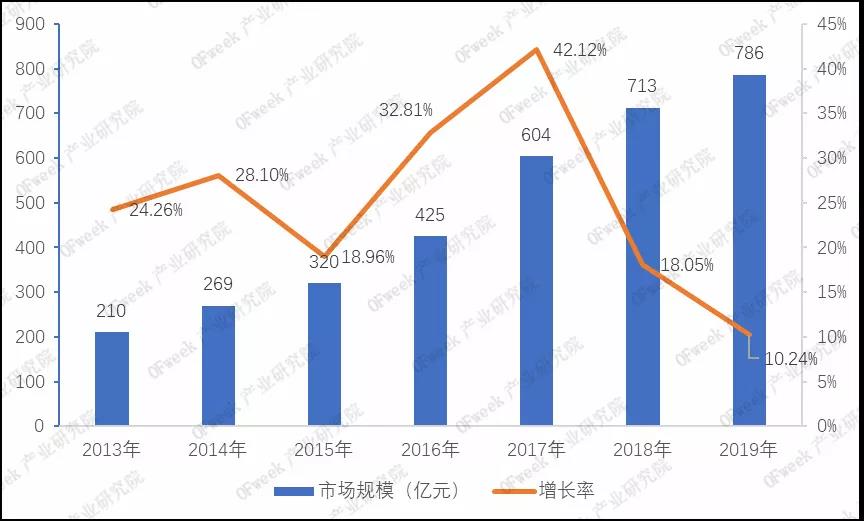 2013-2019年我國激光產業市場規模及增長情況