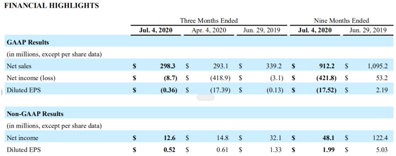 上半年海外激光企業(yè)業(yè)績一覽:疫情之下升降不一