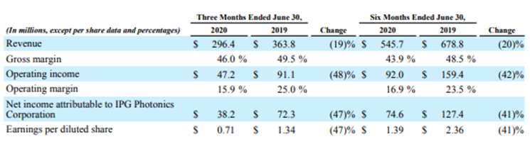上半年海外激光企業(yè)業(yè)績一覽:疫情之下升降不一