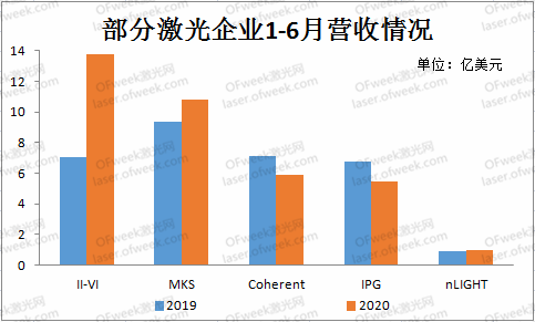 上半年海外激光企業(yè)業(yè)績一覽:疫情之下升降不一