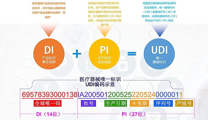 UDI醫(yī)療器械唯一標識系統(tǒng),您身邊的UDI專家