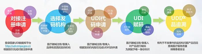 UDI醫(yī)療器械唯一標識系統(tǒng),您身邊的UDI專家