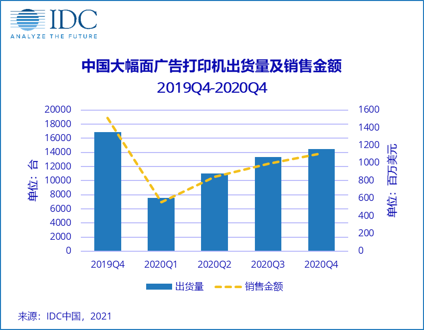 IDC:中國廣告打印市場短期或強勢反彈,但長期仍充滿挑戰(zhàn)