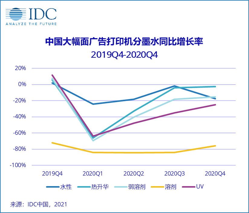 IDC:中國廣告打印市場短期或強勢反彈,但長期仍充滿挑戰(zhàn)
