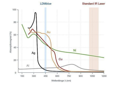藍光激光器破局市場：避開同質競爭，革新高反材料加工領域